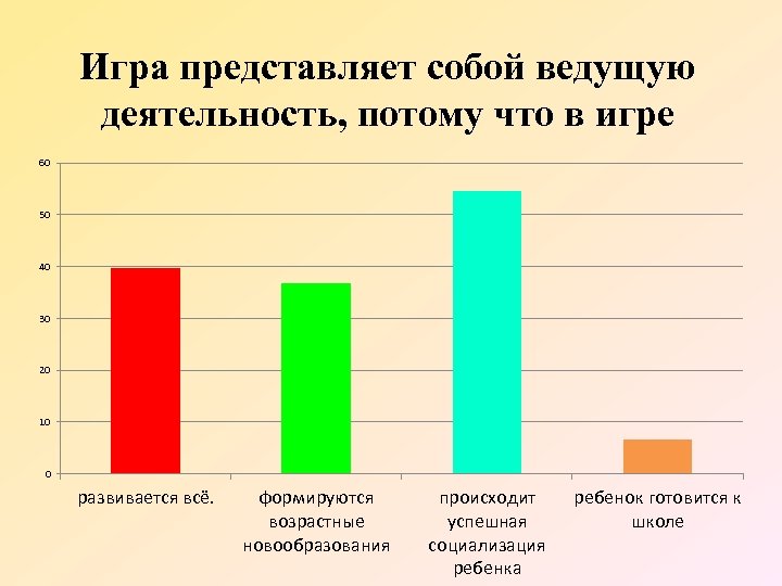 Игра представляет собой ведущую деятельность, потому что в игре 60 50 40 30 20