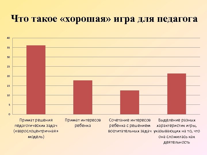 Что такое «хорошая» игра для педагога 40 35 30 25 20 15 10 5