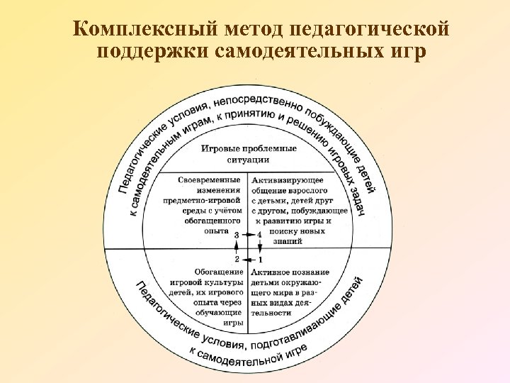 Комплексный метод педагогической поддержки самодеятельных игр 