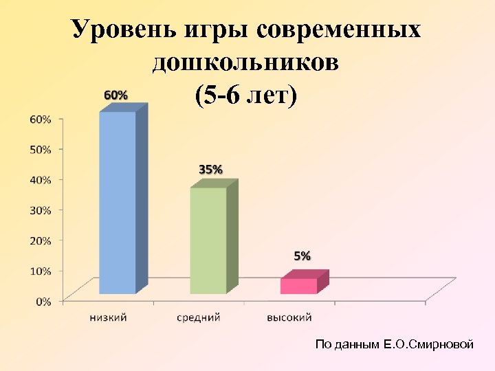 Уровень игры современных дошкольников (5 -6 лет) По данным Е. О. Смирновой 