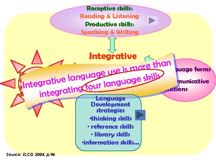 Receptive skills: Reading & Listening Productive skills: Speaking & Writing Integrative e th∙an languagesuse