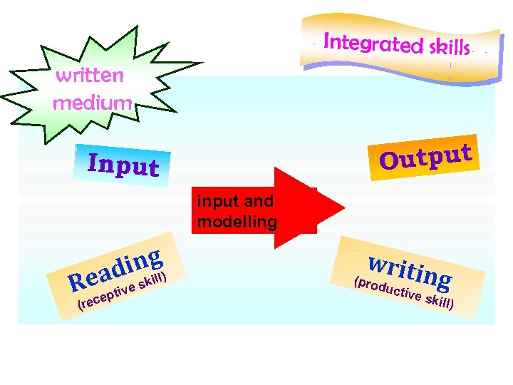 Integrated skills written medium Output Input input and modelling ingl) eadve skil R pti