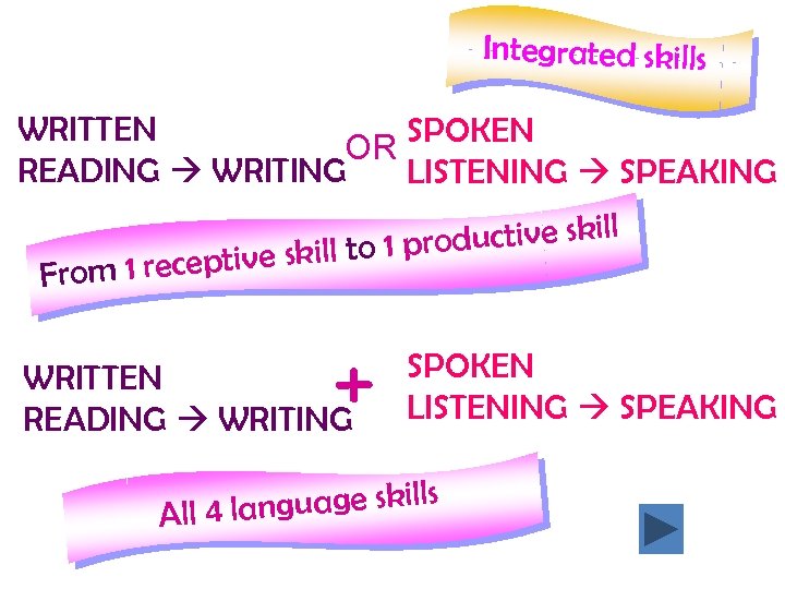 Integrated skills WRITTEN SPOKEN OR READING WRITING LISTENING SPEAKING oductive skill to 1 pr