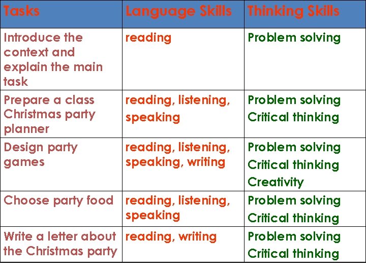 Tasks Language Skills Thinking Skills Introduce the context and explain the main task reading
