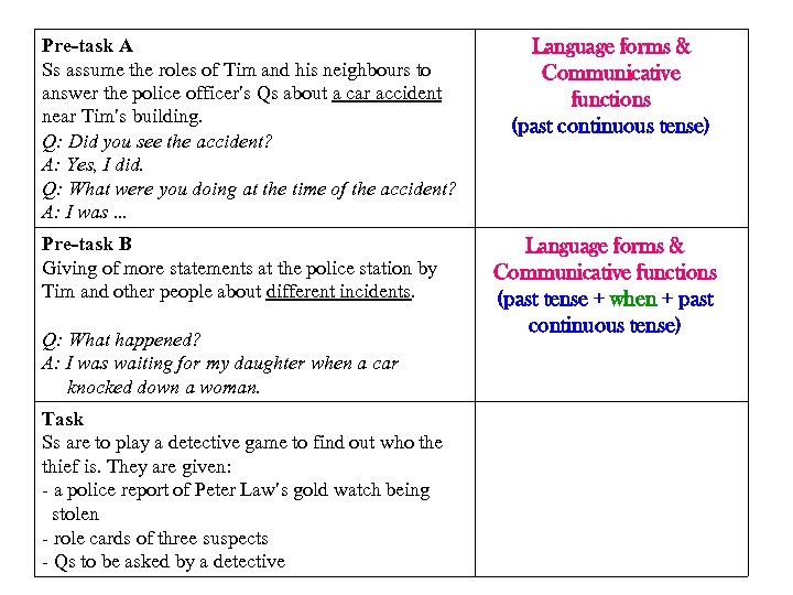 Pre-task A Ss assume the roles of Tim and his neighbours to answer the