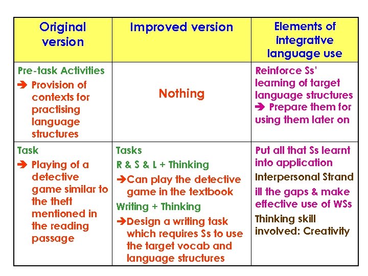 Original version Pre-task Activities Provision of contexts for practising language structures Task Playing of