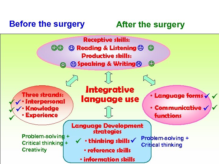 Before the surgery After the surgery Receptive skills: Reading & Listening Productive skills: Speaking