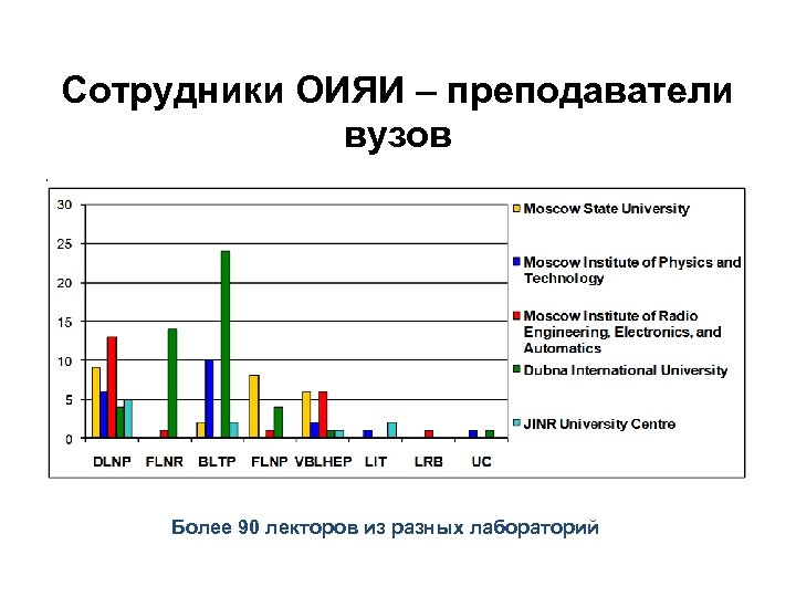 Сотрудники ОИЯИ – преподаватели вузов Более 90 лекторов из разных лабораторий 