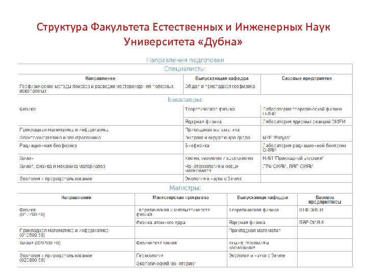 Структура Факультета Естественных и Инженерных Наук Университета «Дубна» 