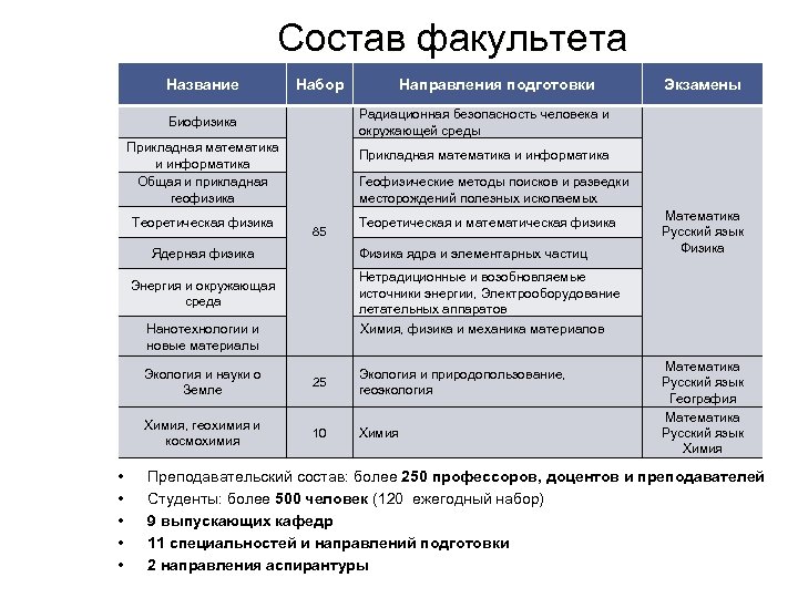 Состав факультета Название Набор Прикладная математика и информатика Общая и прикладная геофизика Прикладная математика