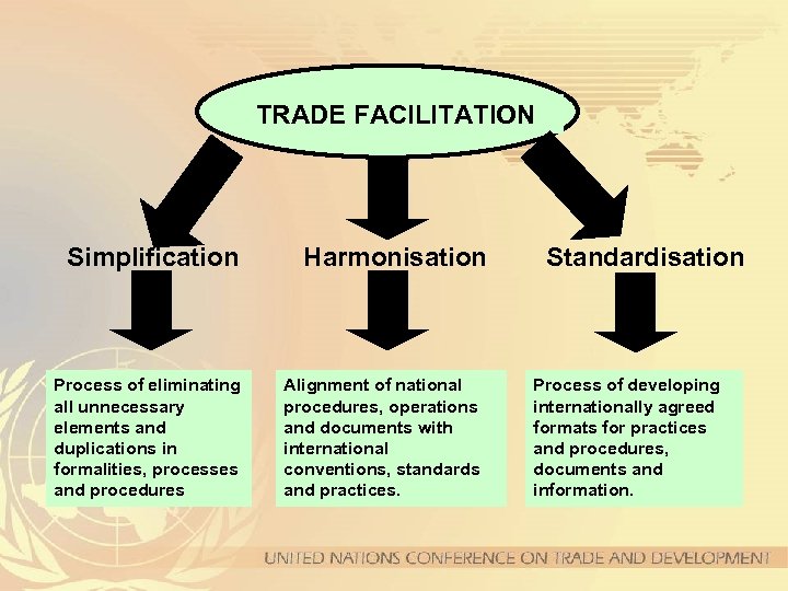 TRADE FACILITATION Simplification Process of eliminating all unnecessary elements and duplications in formalities, processes