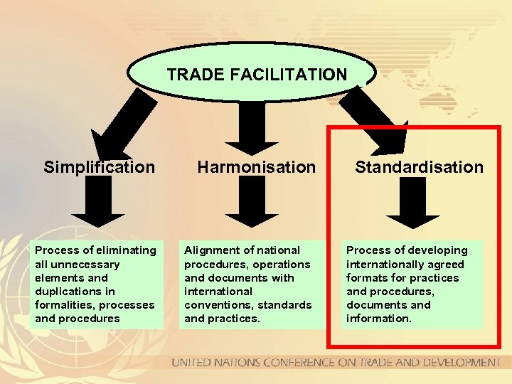 TRADE FACILITATION Simplification Process of eliminating all unnecessary elements and duplications in formalities, processes