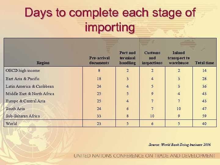 Days to complete each stage of importing Pre-arrival documents Port and terminal handling Customs