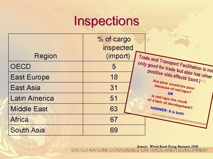 Inspections Region OECD East Europe East Asia Latin America Middle East Africa South Asia