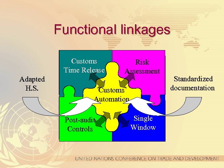 Functional linkages Customs Time Release Adapted H. S. Risk Assessment Customs Automation Post-audit Controls