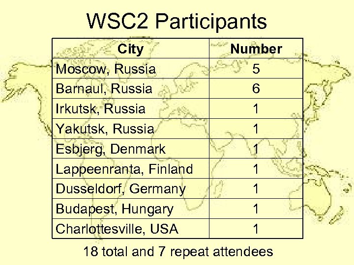 WSC 2 Participants City Moscow, Russia Barnaul, Russia Irkutsk, Russia Yakutsk, Russia Esbjerg, Denmark