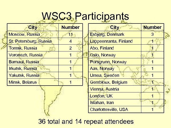 WSC 3 Participants City Number Moscow, Russia 11 Esbjerg, Denmark 3 St. Petersburg, Russia