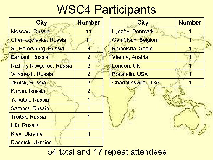 WSC 4 Participants City Number Moscow, Russia 11 Lyngby, Denmark 1 Chernogolavka, Russia 14