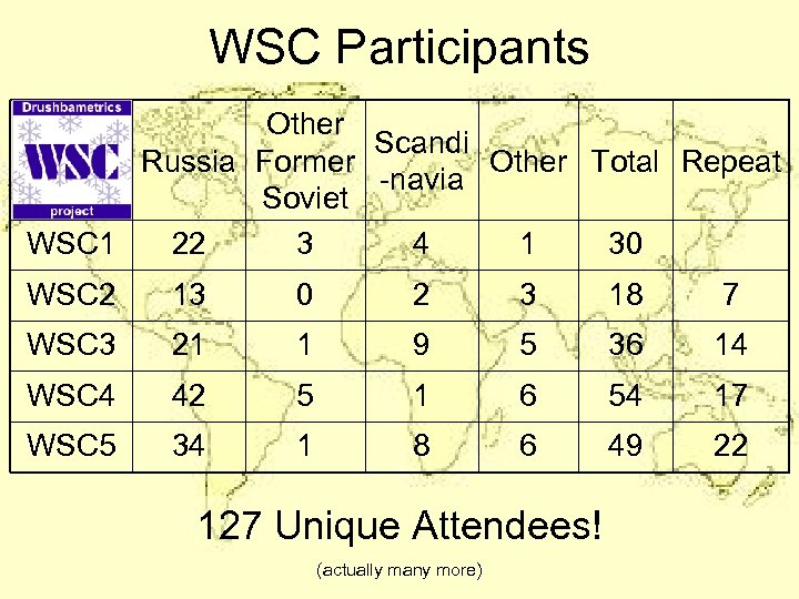 WSC Participants Other Scandi Russia Former Other Total Repeat -navia Soviet WSC 1 22