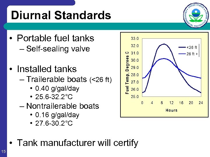 Diurnal Standards • Portable fuel tanks – Self-sealing valve • Installed tanks – Trailerable