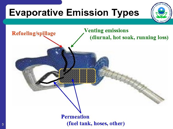 Evaporative Emission Types Refueling/spillage 5 Venting emissions (diurnal, hot soak, running loss) Permeation (fuel