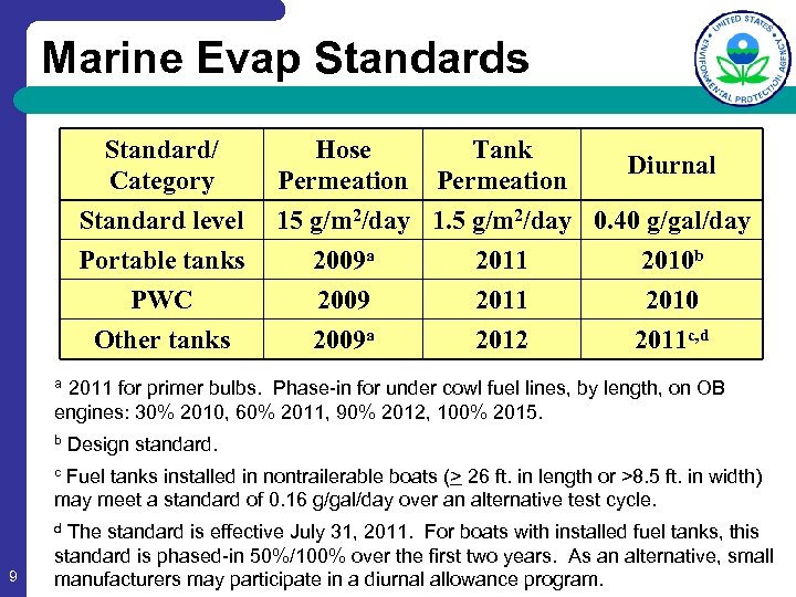 Marine Evap Standards Standard/ Category Standard level Portable tanks PWC Other tanks Hose Permeation