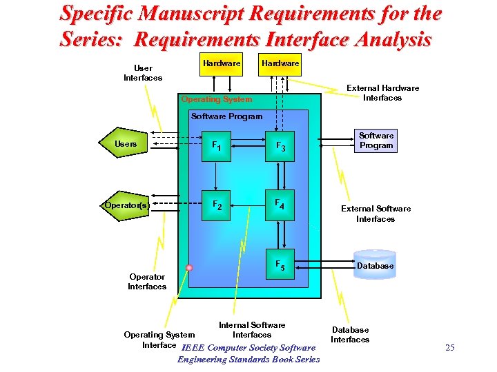 Specific Manuscript Requirements for the Series: Requirements Interface Analysis User Interfaces Hardware External Hardware