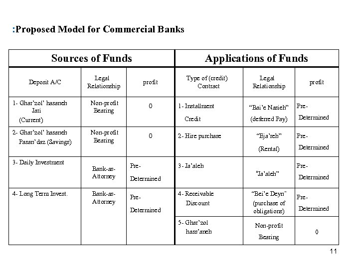 : Proposed Model for Commercial Banks Sources of Funds Applications of Funds Legal Relationship