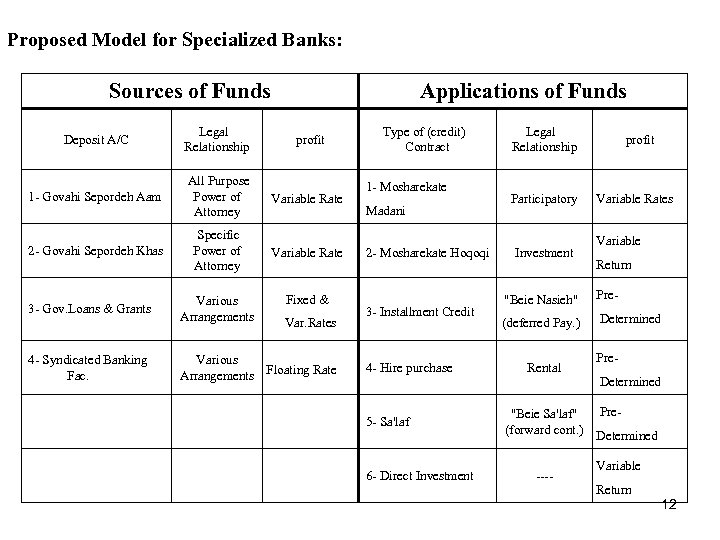 Proposed Model for Specialized Banks: Sources of Funds Applications of Funds Deposit A/C Legal