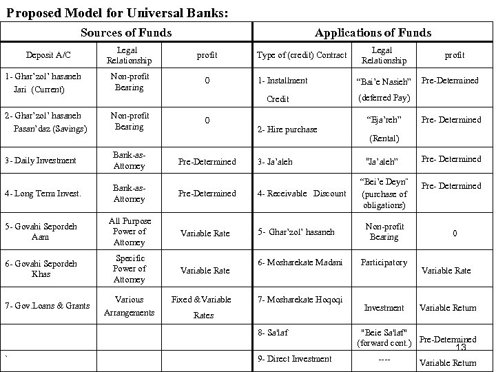 Proposed Model for Universal Banks: Sources of Funds Applications of Funds Legal Relationship profit