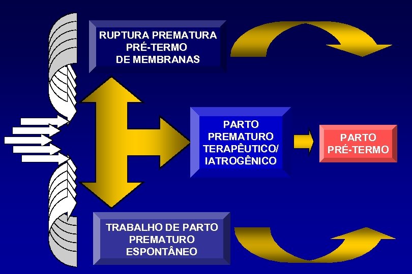 RUPTURA PREMATURA PRÉ-TERMO DE MEMBRANAS PARTO PREMATURO TERAPÊUTICO/ IATROGÊNICO TRABALHO DE PARTO PREMATURO ESPONT