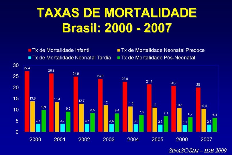 TAXAS DE MORTALIDADE Brasil: 2000 - 2007 SINASC/SIM – IDB 2009 