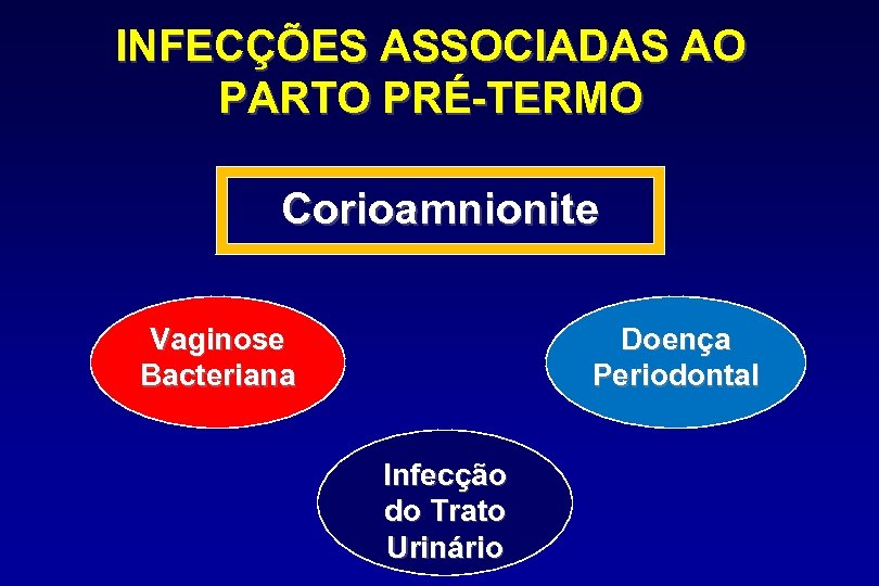 INFECÇÕES ASSOCIADAS AO PARTO PRÉ-TERMO Corioamnionite Vaginose Bacteriana Doença Periodontal Infecção do Trato Urinário