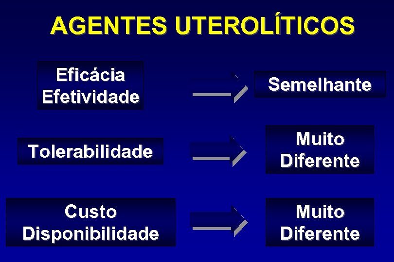 AGENTES UTEROLÍTICOS Eficácia Efetividade Semelhante Tolerabilidade Muito Diferente Custo Disponibilidade Muito Diferente 