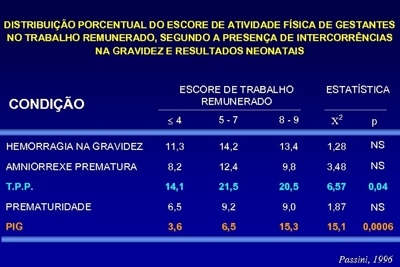 DISTRIBUIÇÃO PORCENTUAL DO ESCORE DE ATIVIDADE FÍSICA DE GESTANTES NO TRABALHO REMUNERADO, SEGUNDO A