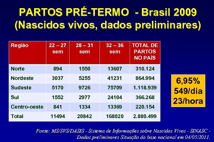 PARTOS PRÉ-TERMO - Brasil 2009 (Nascidos vivos, dados preliminares) Região 22 – 27 sem