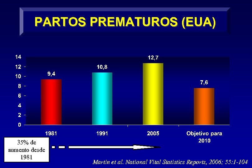 PARTOS PREMATUROS (EUA) 35% de aumento desde 1981 Martin et al. National Vital Statistics