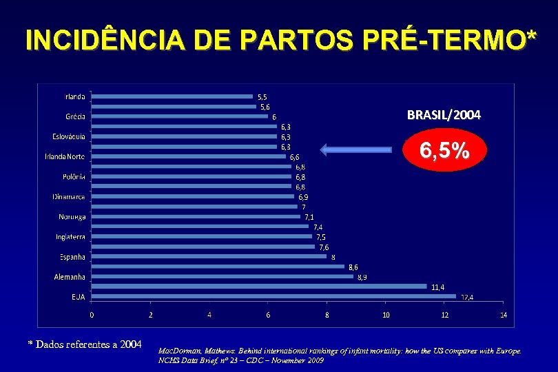 INCIDÊNCIA DE PARTOS PRÉ-TERMO* BRASIL/2004 6, 5% * Dados referentes a 2004 Mac. Dorman,