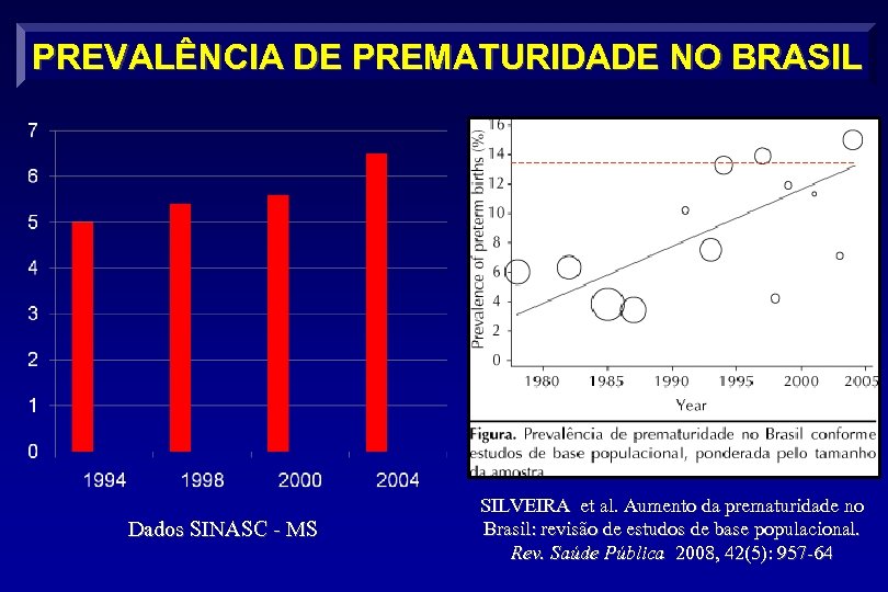 PREVALÊNCIA DE PREMATURIDADE NO BRASIL Dados SINASC - MS SILVEIRA et al. Aumento da
