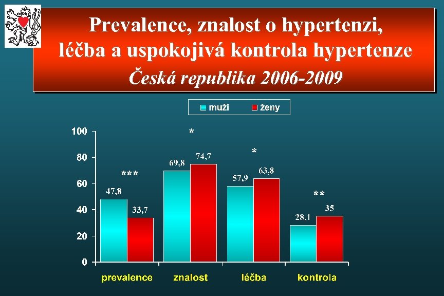 Prevalence, znalost o hypertenzi, léčba a uspokojivá kontrola hypertenze Česká republika 2006 -2009 *