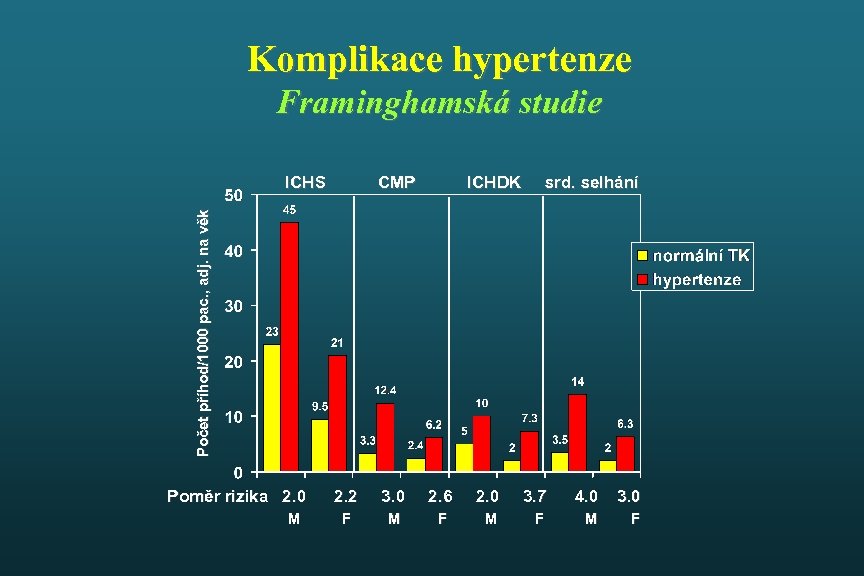 Komplikace hypertenze Framinghamská studie CMP ICHDK srd. selhání Počet příhod/1000 pac. , adj. na