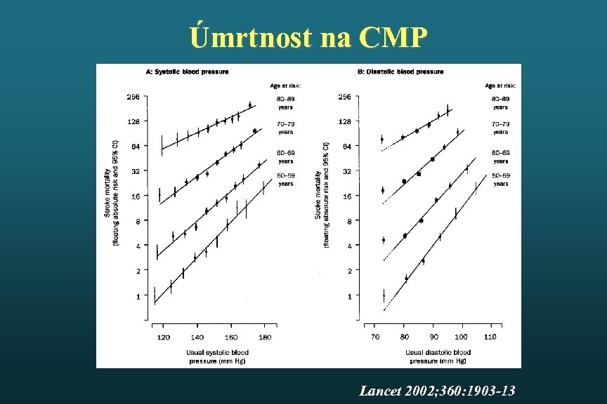Úmrtnost na CMP Lancet 2002; 360: 1903 -13 