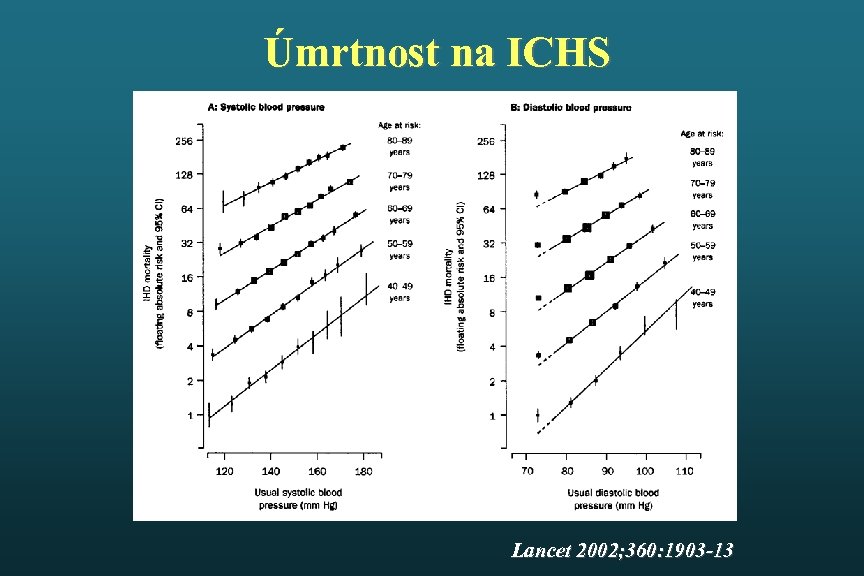 Úmrtnost na ICHS Lancet 2002; 360: 1903 -13 
