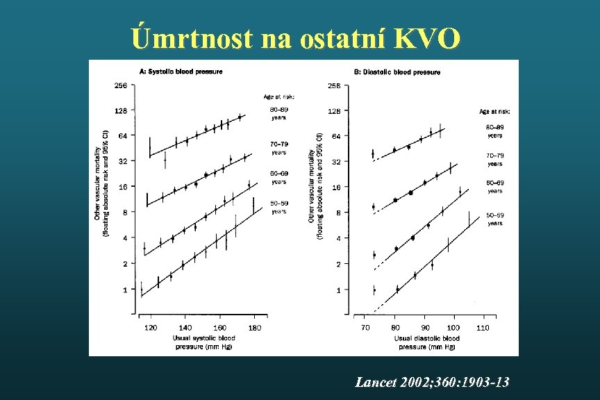 Úmrtnost na ostatní KVO Lancet 2002; 360: 1903 -13 
