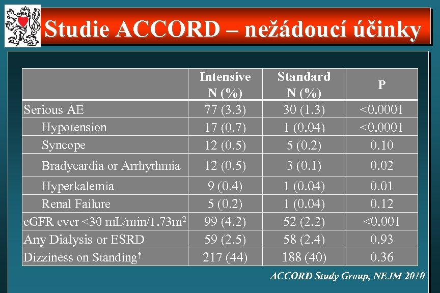 Studie ACCORD – nežádoucí účinky Serious AE Hypotension Syncope Bradycardia or Arrhythmia Hyperkalemia Renal