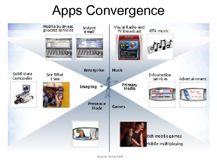 Apps Convergence Source: Nokia 2004 