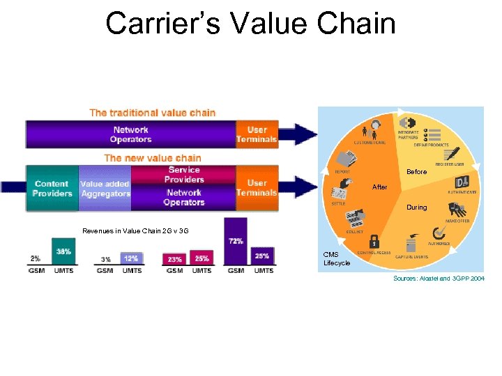 Carrier’s Value Chain Before After During Revenues in Value Chain 2 G v 3