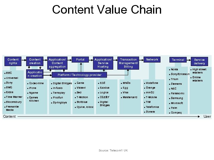 Content Value Chain Content rights Content creation Application/ Content aggregation Portal Application/ Service Hosting