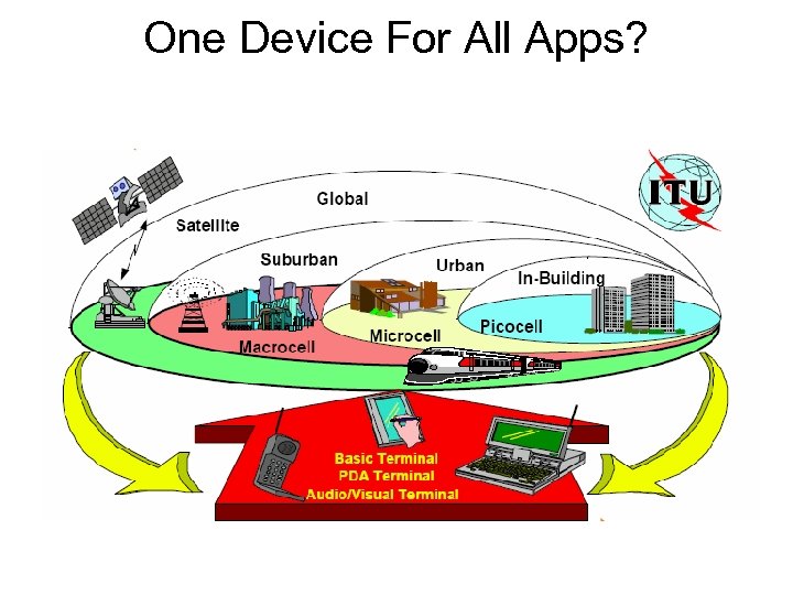 One Device For All Apps? 
