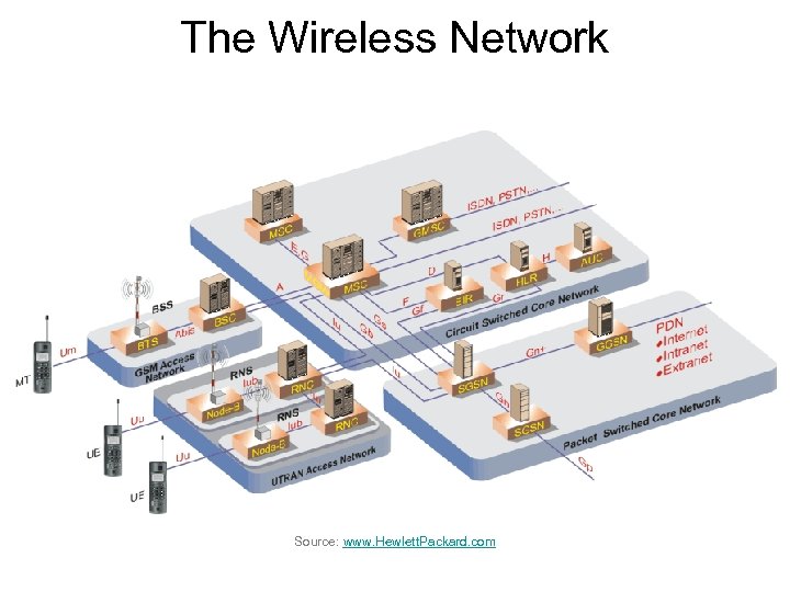 The Wireless Network Source: www. Hewlett. Packard. com 